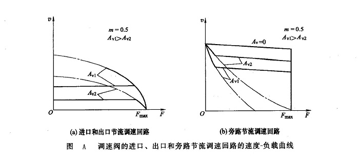 調速閥的進口、出口和旁路節(jié)流調速回路的速度一負載曲線