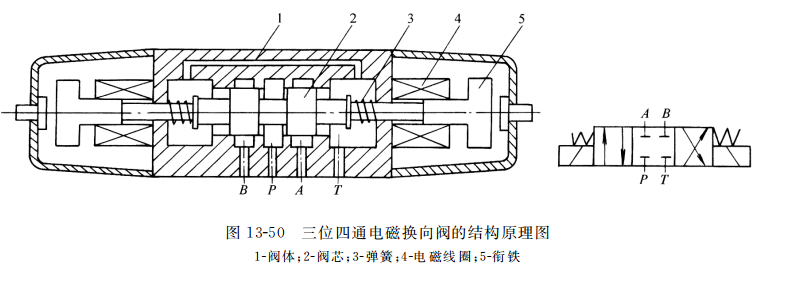 三位四通電磁換向閥的結(jié)構(gòu)原理圖