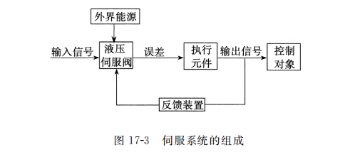 伺服系統(tǒng)的組成