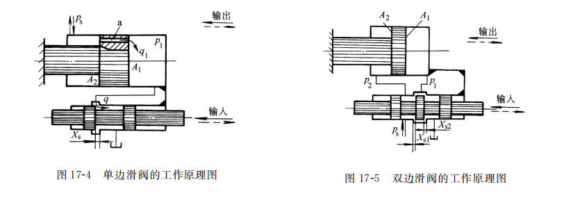 單邊滑閥的工作原理圖