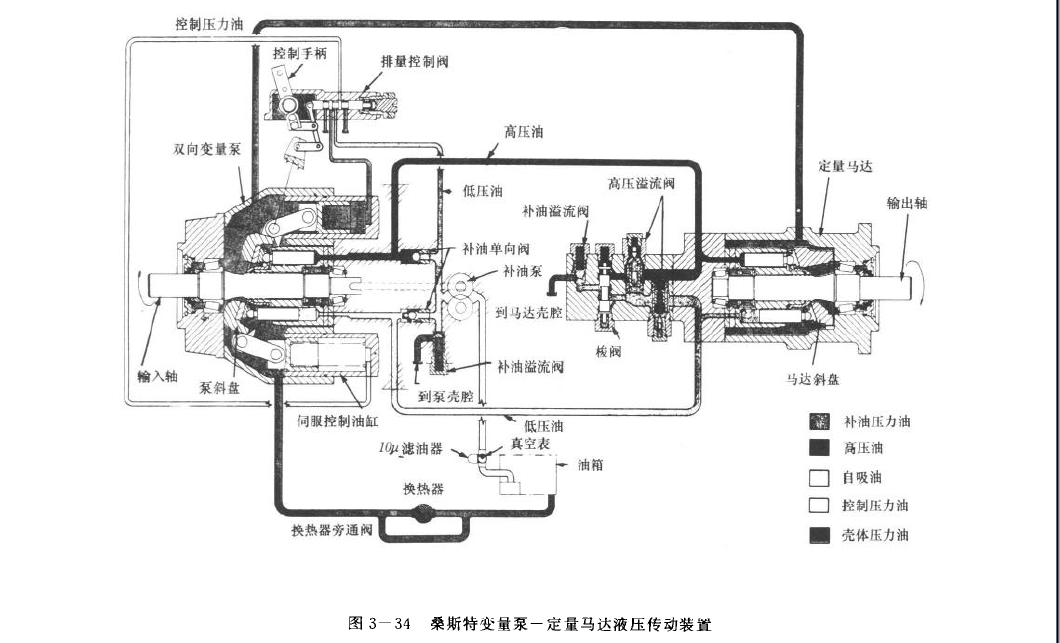 桑斯特變量泵-定量馬達液壓傳動裝置